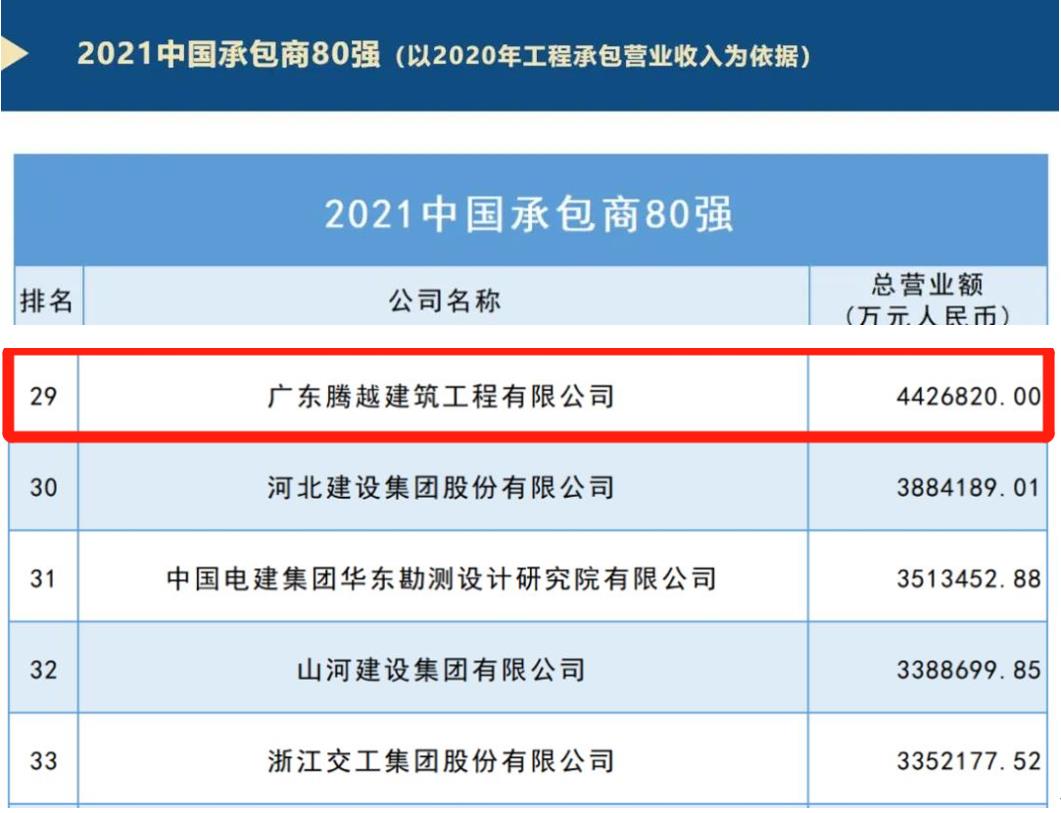 重磅|AGGAME（中国）官方网站-AG GAMES建筑荣膺2021ENR/建筑时报“中国承包商80强”第29位及“2021年度佛山市优秀施工企业”称号